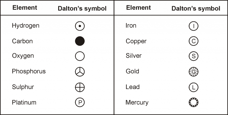 9th element symbol